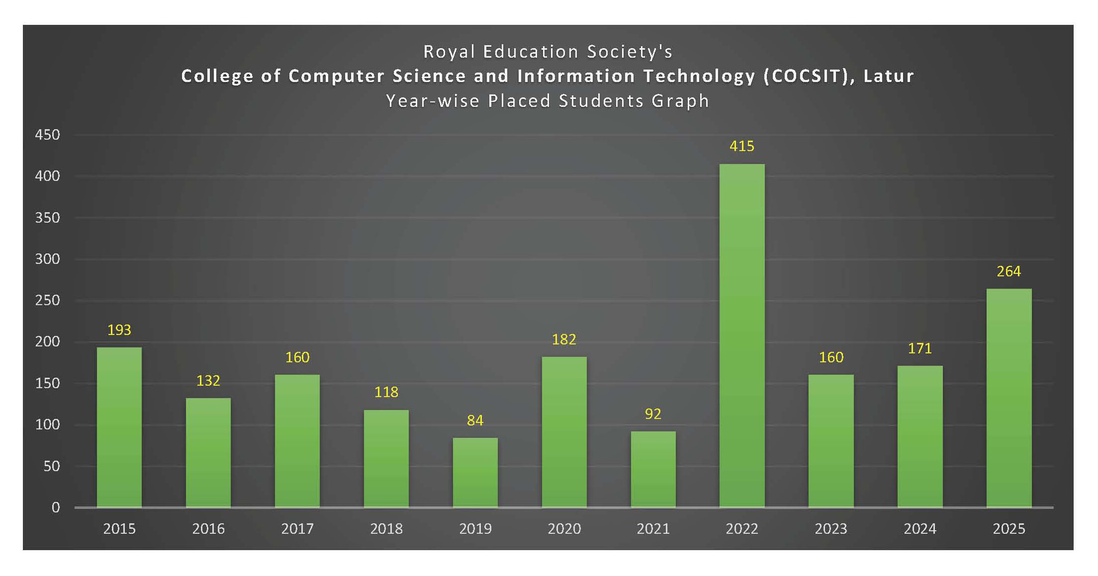 Placement Students Year wise Graph from 2015 to 2025